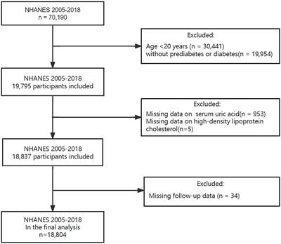 Association of serum uric acid to high-density lipoprotein cholesterol ratio with all-cause and cardiovascular mortality in patients with diabetes or prediabetes: a prospective cohort study